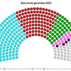 ¿Quién ganaría las elecciones generales del 23J según las últimas encuestas?