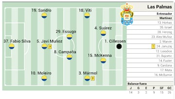 Alineación posible de Las Palmas contra el Celta en LaLiga EA Sports