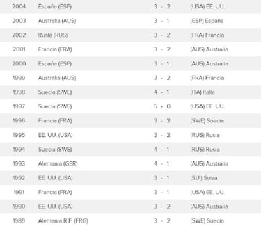 Palmarés Copa Davis: ¿qué país ha ganado más ensaladeras?