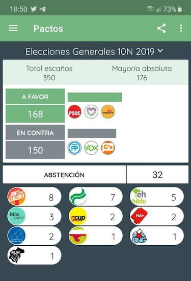 Pactómetro tras el preacuerdo PSOE-Podemos: los posibles pactos
