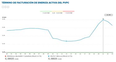 Precio de la luz por horas, 2 de abril | ¿Cuándo es más barato y cuándo es más caro el kWh?