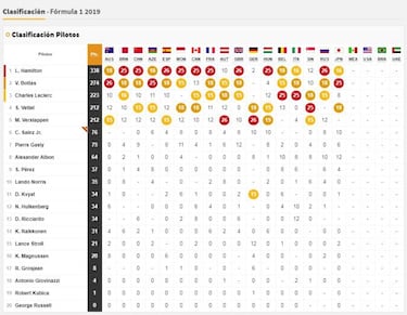 Resultados F1: parrilla de salida del Gran Premio de México