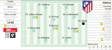 Once confirmado del Atl¨¦tico ante el Alav¨¦s en LaLiga EA Sports