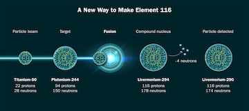 Para crear el elemento 116, los investigadores fusionaron isótopos de titanio y plutonio