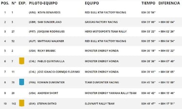 Resultados Dakar 2022: clasificacin undcima etapa