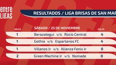 Rocío Central dio la sorpresa y eliminó a Berazategui