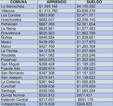 Esto deberías percibir si pretendes arrendar un departamento en Santiago.