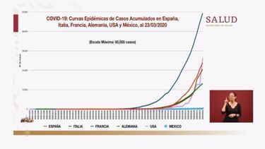 Así está México en comparación con otros países ante el Coronavirus