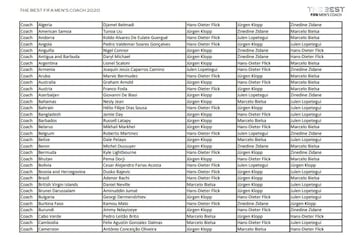 Who voted for who in the The Best FIFA Men's Coach award?