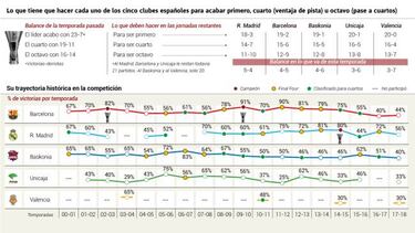 Solo el Madrid aguanta entre los ocho primeros de la Euroliga