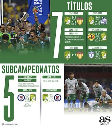 Títulos y Subcampeonatos de León a lo largo de su historia