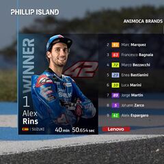 Resultados MotoGP: clasificación del GP de Australia y Mundial