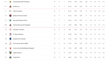 Resultados Euroliga, jornada 17, 2023/24: horarios, TV, partidos y clasificación
