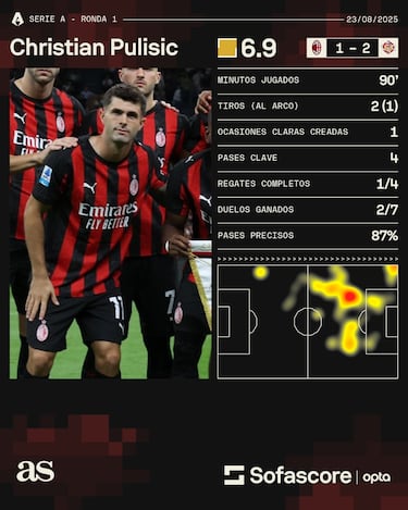 Pulisic y el Milan sufren accidentado estreno en la temporada en Serie A 