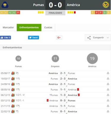 América con cuatro derrotas en sus últimos 29 clásicos