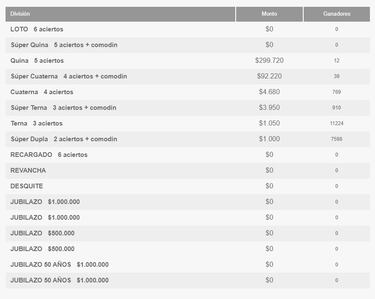 Resultados Loto Chile hoy: números que cayeron y premios del sorteo 4823 | ganadores 10 de julio