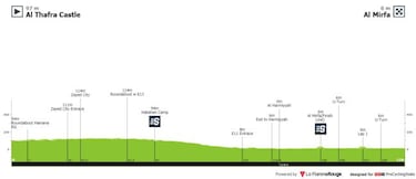 UAE Tour 2021: etapas, perfiles, recorrido y ciclistas