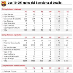 Así se repartieron los 10.001 goles oficiales del Barcelona