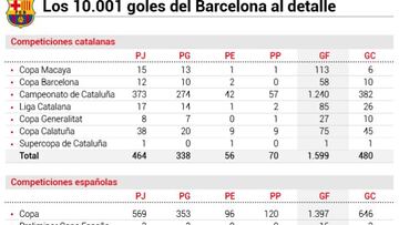 Así se repartieron los 10.001 goles oficiales del Barcelona
