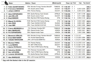 Márquez se la lía a Maverick y pole de récord para Quartararo