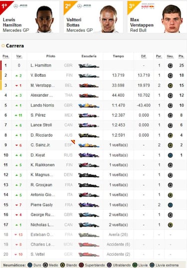 Resultados F1: clasificación de la carrera en Austria y Mundial