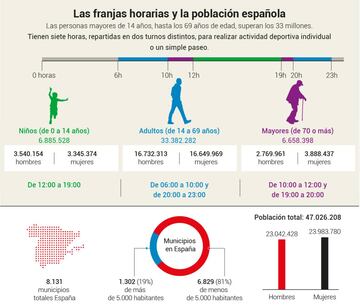 Franjas horarias para salir a pasear a partir del sábado, 2 de mayo de 2020.