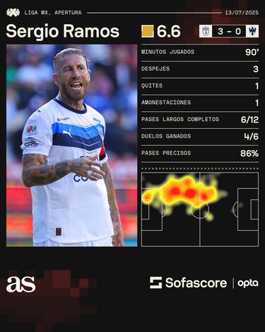 Sergio Ramos se come su primera goleada en México