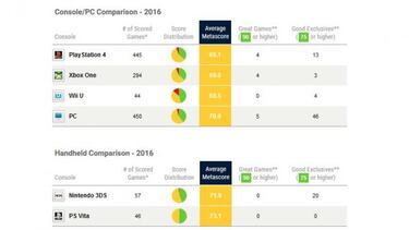 El PC, la plataforma con mejores exclusivos en Metacritic