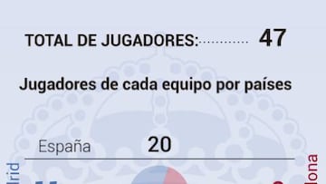 Las plantillas de Real Madrid y Barcelona representan a 13 países de cuatro continentes.