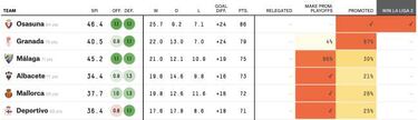 Segunda playoffs preview, predictions and players to watch