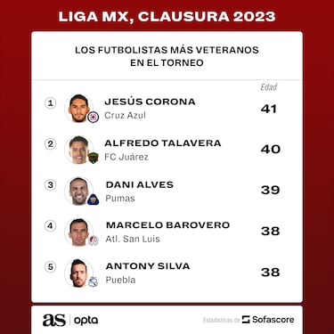 Los cinco jugadores más veteranos del Clausura 2023