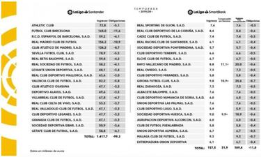 Cu¨¢nto dinero puede ganar cada equipo seg¨²n su clasificaci¨®n en Liga
