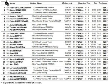 Resultados MotoGP: parrilla de salida del GP de Italia