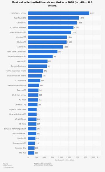 El valor de la marca de los principales clubes europeos en 2018, en millones de dólares.