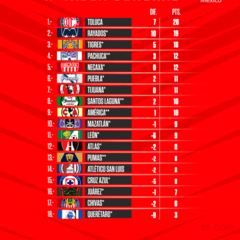 Tabla general de la Liga MX: Apertura 2022, Jornada 8