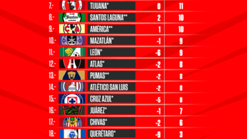 Tabla general de la Liga MX: Apertura 2022, Jornada 8