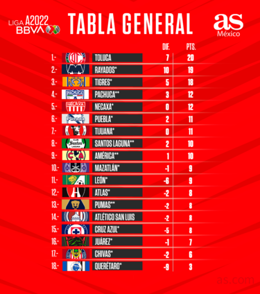 Tabla general de la Liga MX: Apertura 2022, Jornada 8