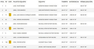 Resultados General Motos Etapa 7 Dakar 2024.