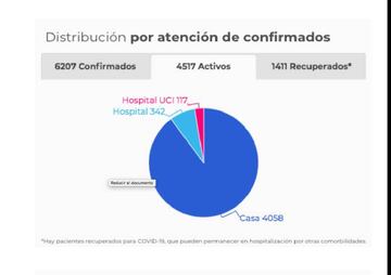 Así están siendo atendidos los casos por coronavirus