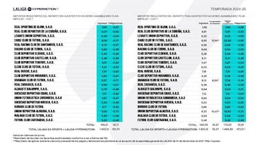 ‘Sorpasso’ del Madrid al Barça en el reparto del dinero de la televisión