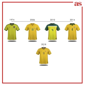 La evolución de las camisetas de las 32 selecciones del Mundial