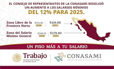 ¡Aumenta el salario mínimo en México para 2025! Esto ganarás el próximo año