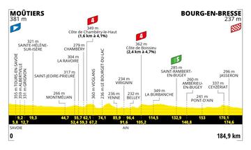 Perfil de las etapas del Tour de Francia 2023.