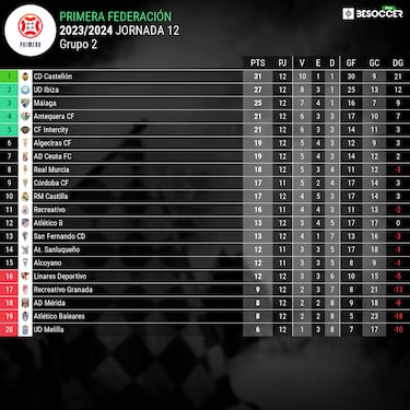 Pablo Alfaro anula al Castilla