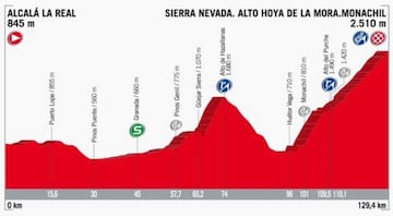 3 de septiembre - etapa 15. Alcalá La Real-Sierra Nevada, 129 km.