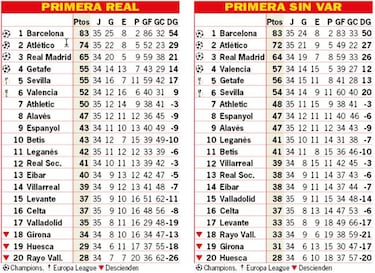 El Barcelona sería campeón de LaLiga incluso sin el VAR