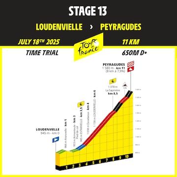 Perfil de la etapa 13 del Tour de Francia 2025, cronoescalada entre Loudenvielle y Peyragudes