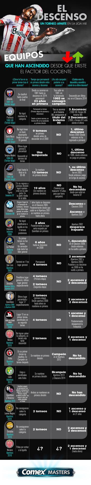 Infografía Comex Masters: El descenso, un torneo aparte en la Liga MX
