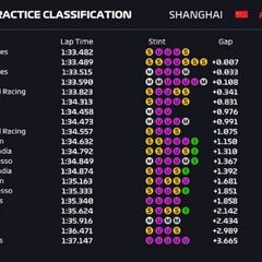 Así quedaron los tiempos de los Libres 2 del GP de China