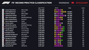 Así quedaron los tiempos de los Libres 2 del GP de China